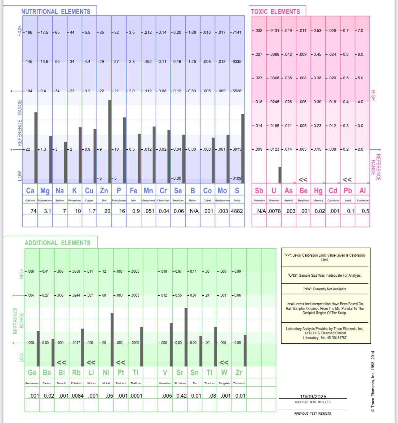 تحليل معادن الشعر داخل الكويت HTMA